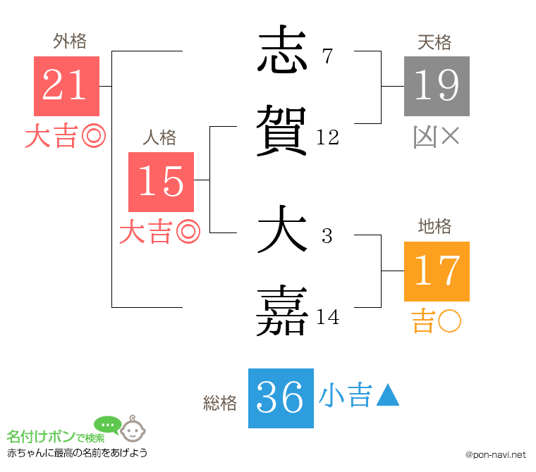 志賀 大嘉さんの姓名判断結果