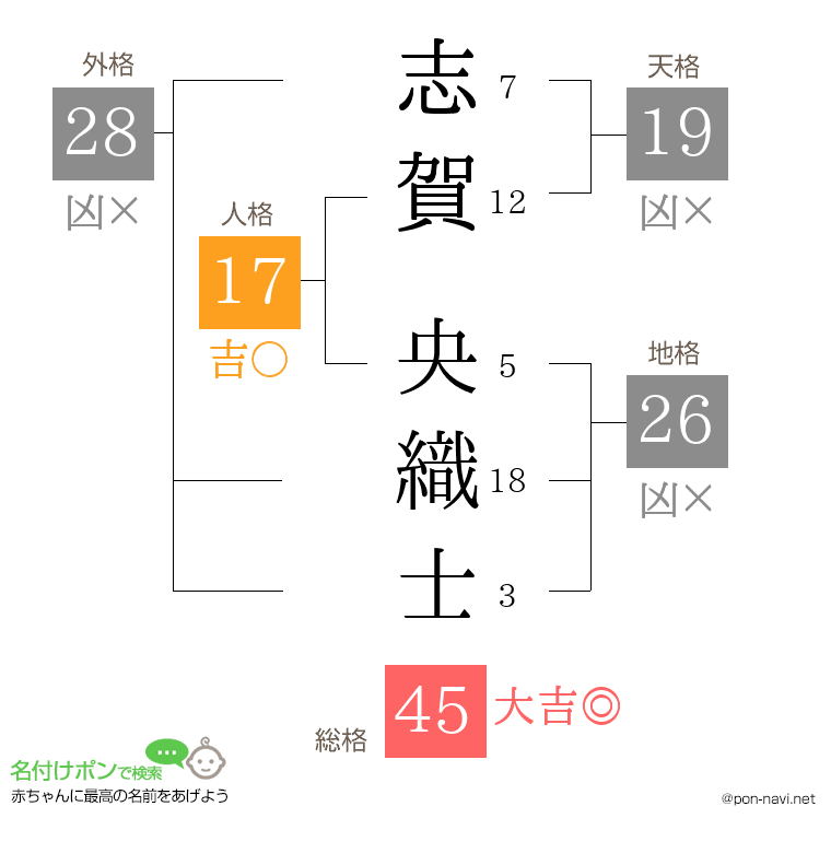 志賀 央織士さんの姓名判断結果
