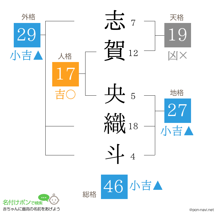 志賀 央織斗さんの姓名判断結果
