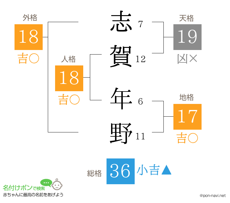 志賀 年野さんの姓名判断結果