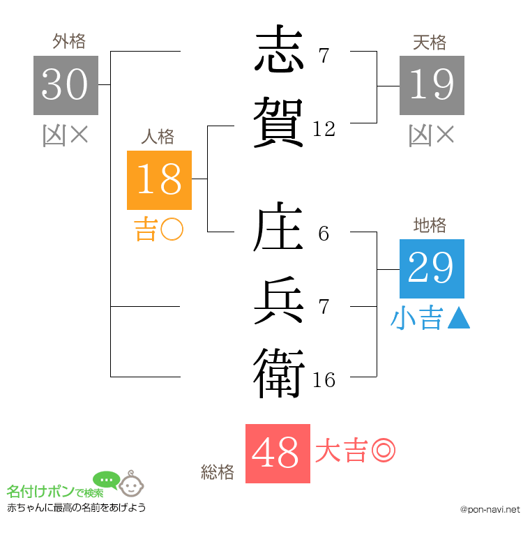 志賀 庄兵衛さんの姓名判断結果