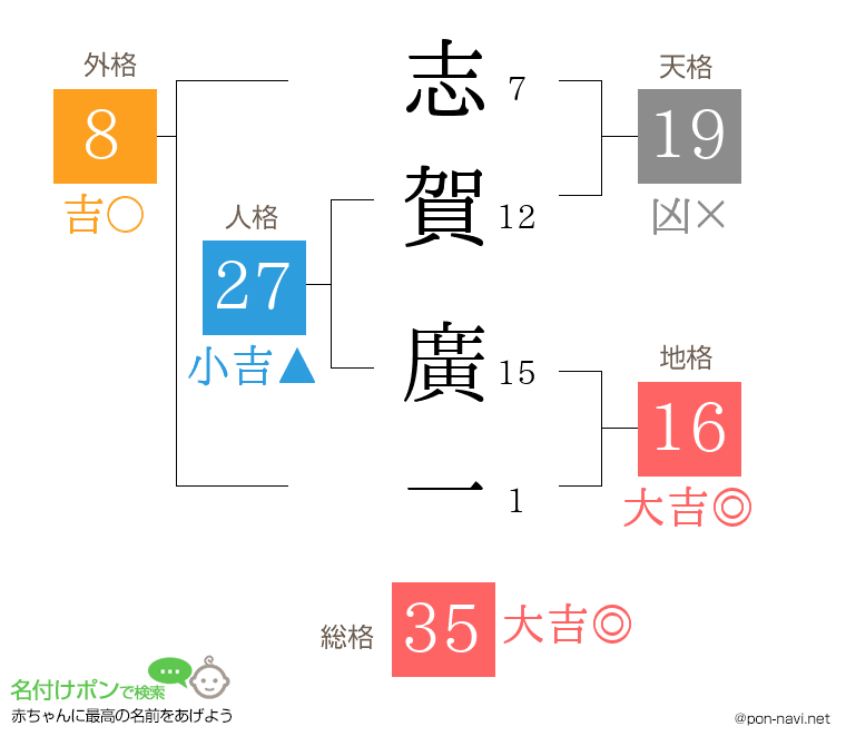 志賀 廣一さんの姓名判断結果