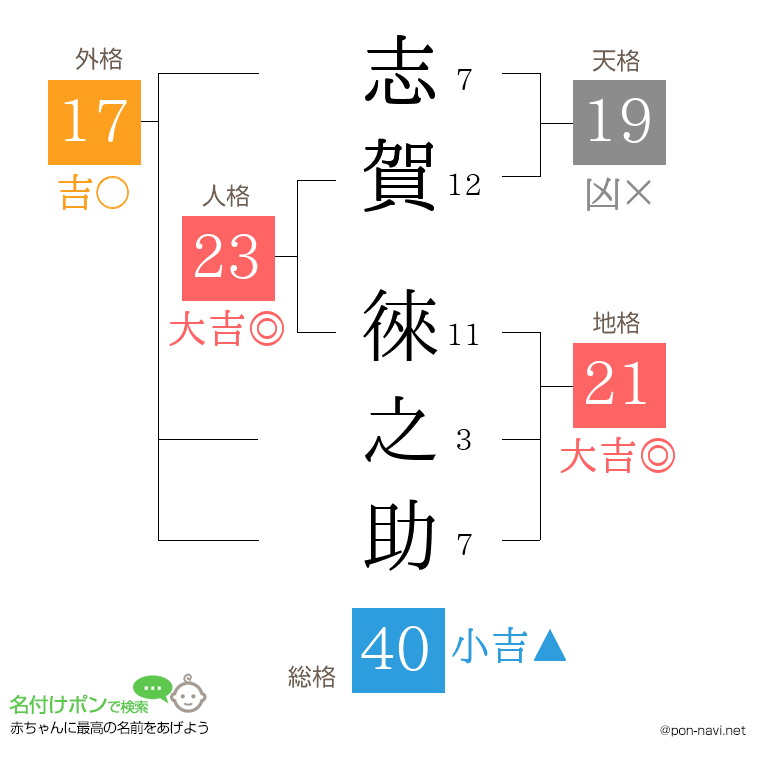 志賀 徠之助さんの姓名判断結果
