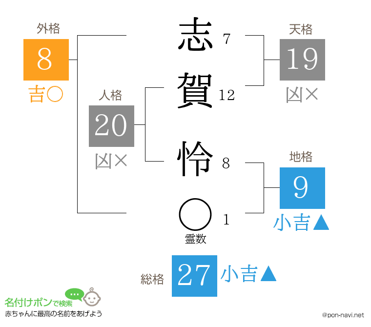 志賀 怜さんの姓名判断結果