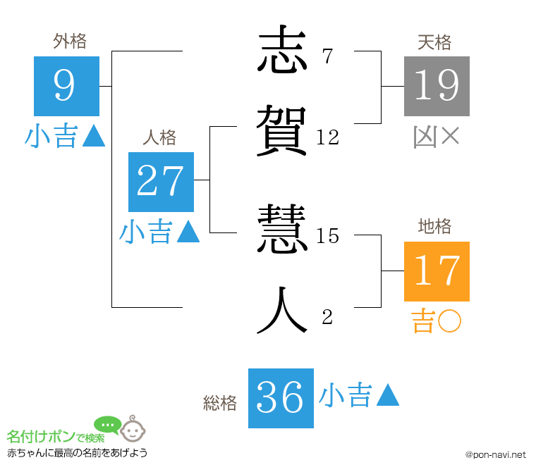志賀 慧人さんの姓名判断結果