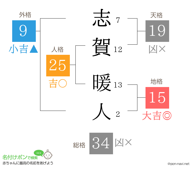 志賀 暖人さんの姓名判断結果