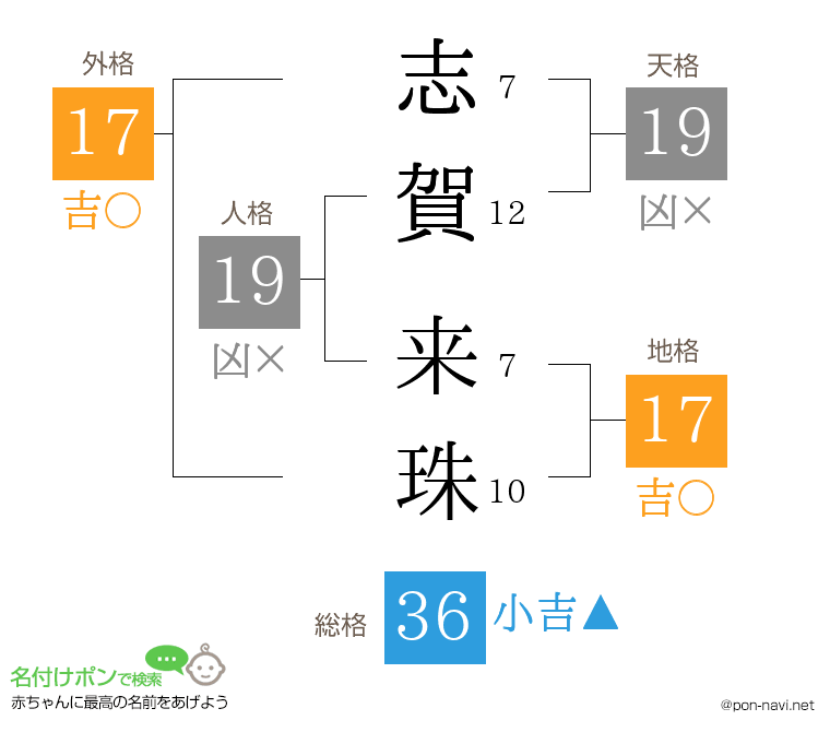 志賀 来珠さんの姓名判断結果