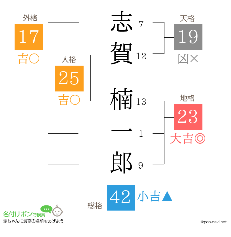 志賀 楠一郎さんの姓名判断結果