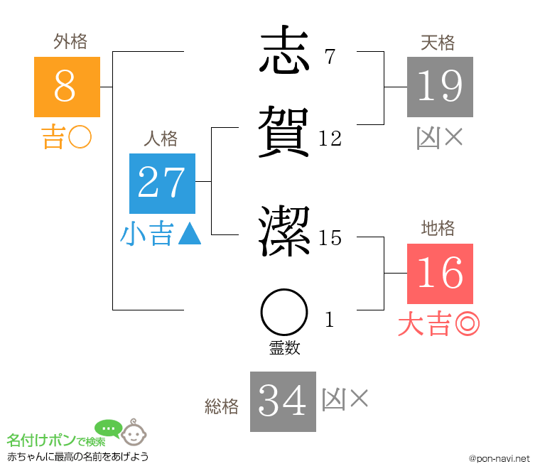 志賀 潔さんの姓名判断結果