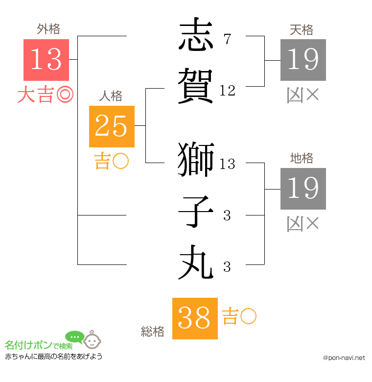 志賀 獅子丸さんの姓名判断結果