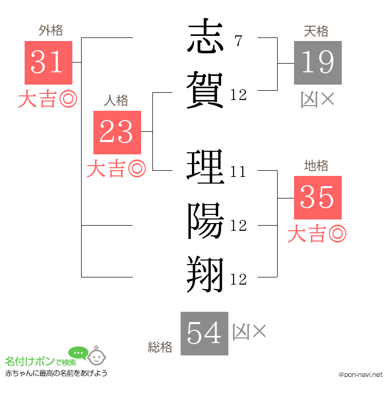 志賀 理陽翔さんの姓名判断結果