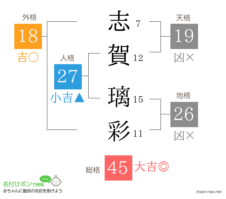 志賀 璃彩さんの姓名判断結果