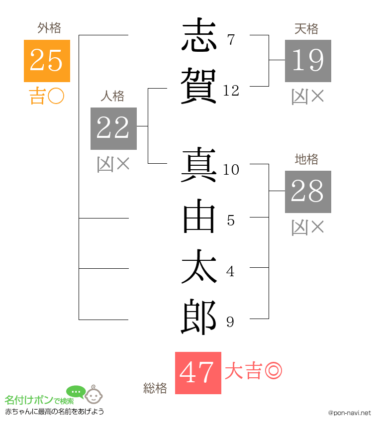 志賀 真由太郎さんの姓名判断結果