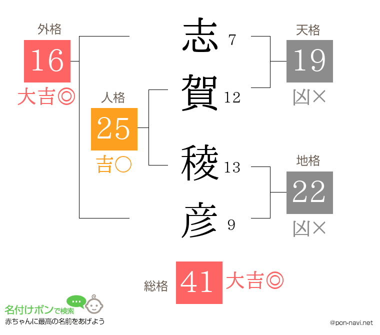 志賀 稜彦さんの姓名判断結果
