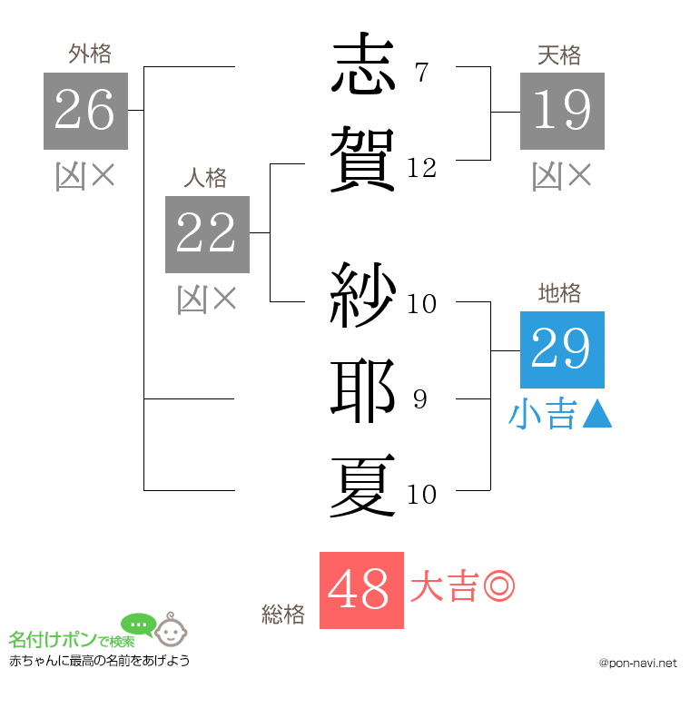 志賀 紗耶夏さんの姓名判断結果