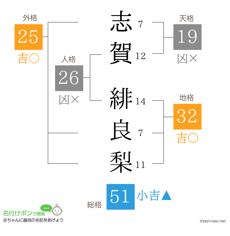 志賀 緋良梨さんの姓名判断結果