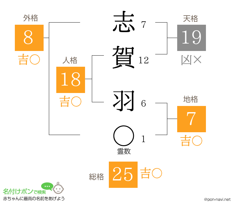 志賀 羽さんの姓名判断結果