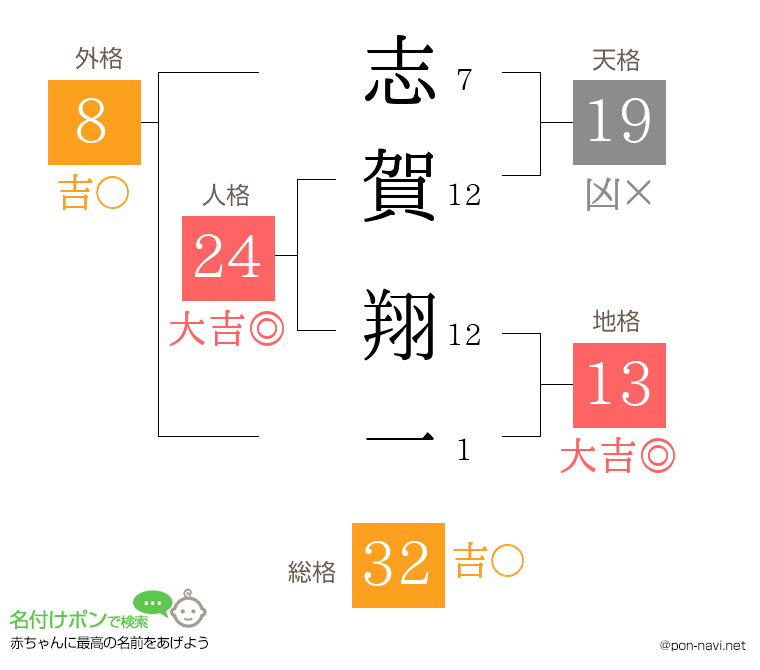 志賀 翔一さんの姓名判断結果