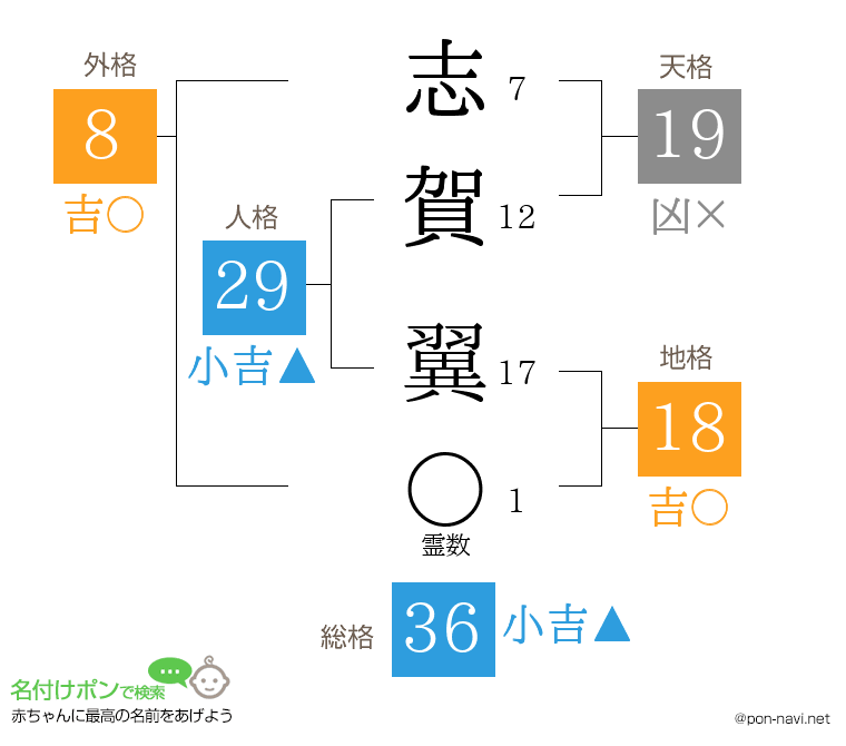 志賀 翼さんの姓名判断結果