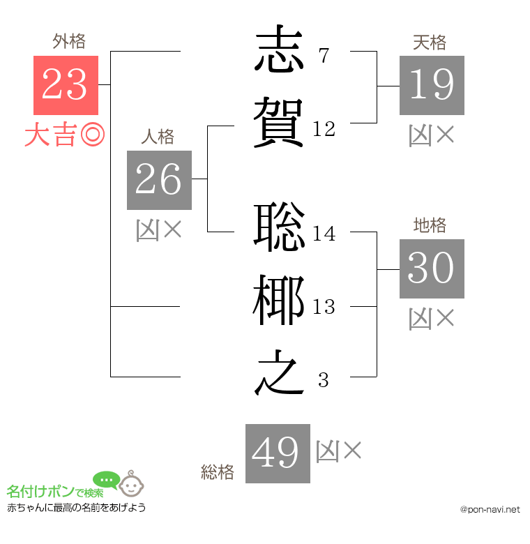 志賀 聡椰之さんの姓名判断結果