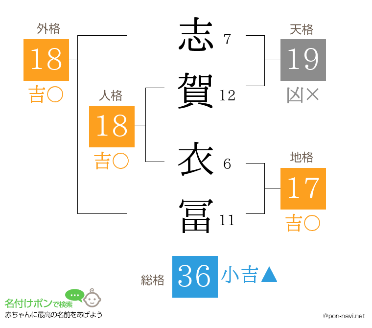 志賀 衣冨さんの姓名判断結果