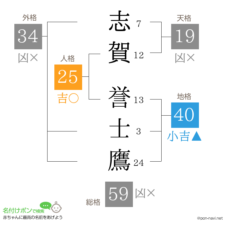 志賀 誉士鷹さんの姓名判断結果