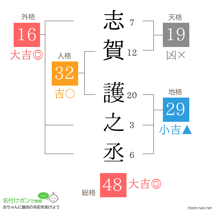 志賀 護之丞さんの姓名判断結果