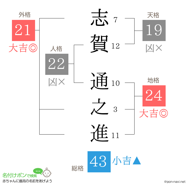 志賀 通之進さんの姓名判断結果