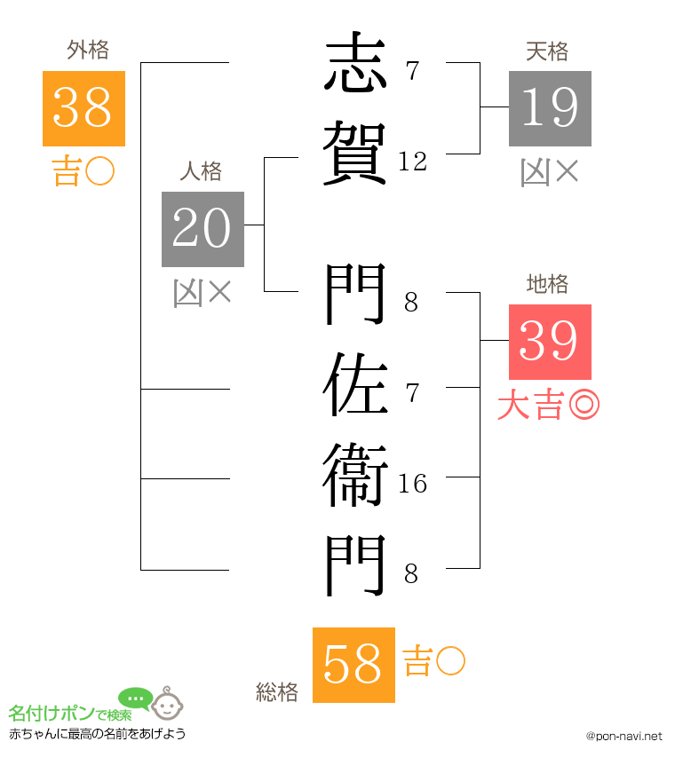 志賀 門佐衞門さんの姓名判断結果