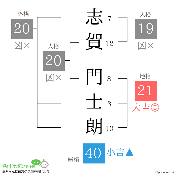 志賀 門士朗さんの姓名判断結果
