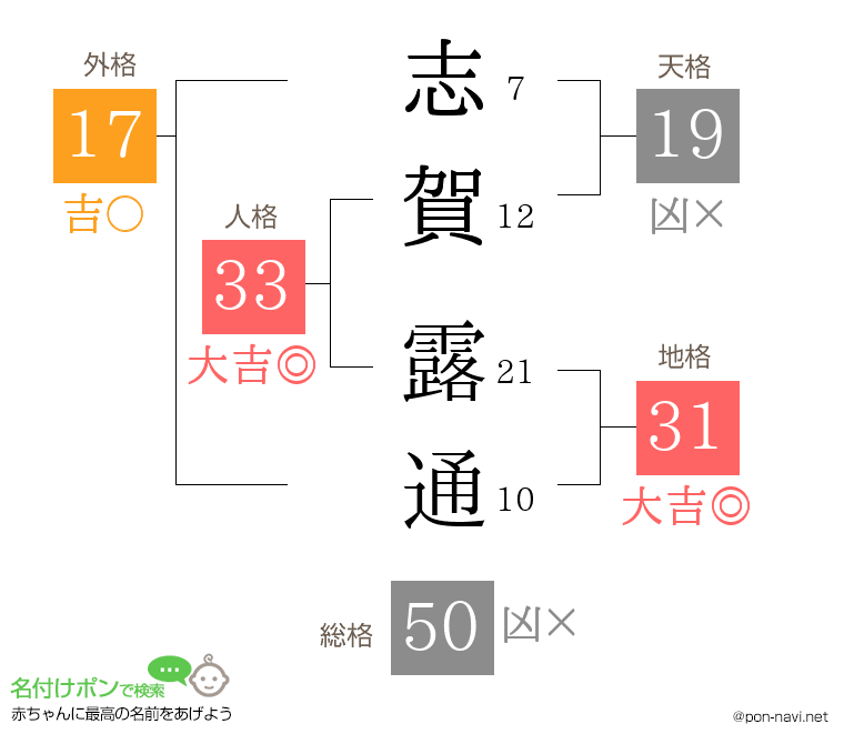 志賀 露通さんの姓名判断結果