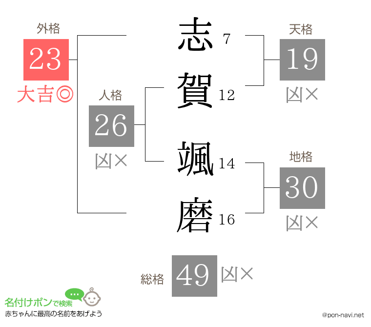 志賀 颯磨さんの姓名判断結果