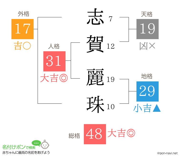 志賀 麗珠さんの姓名判断結果