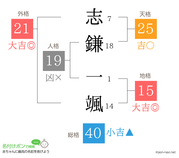 志鎌 一颯さんの姓名判断結果