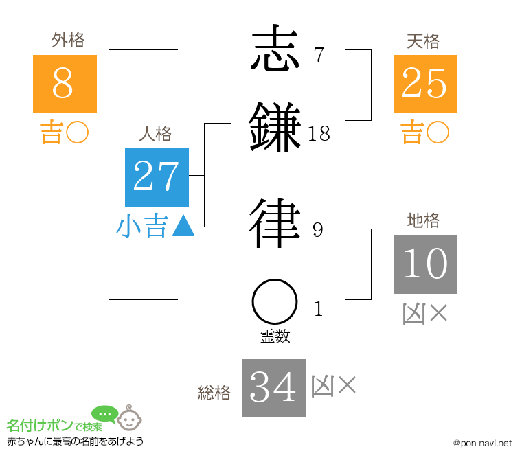 志鎌 律さんの姓名判断結果