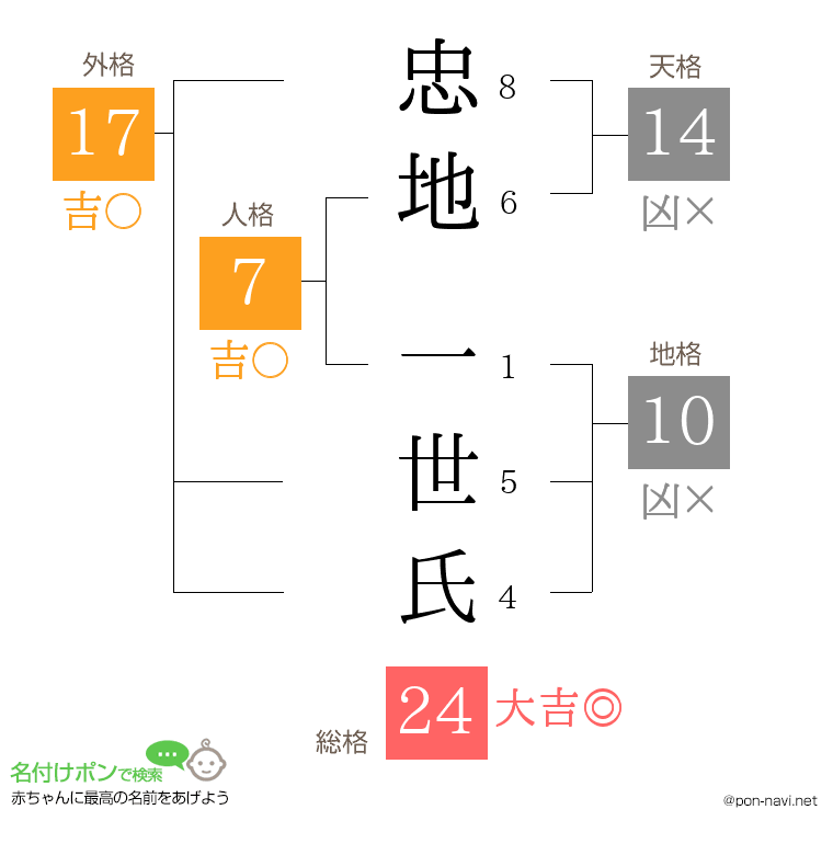 忠地 一世氏さんの姓名判断結果