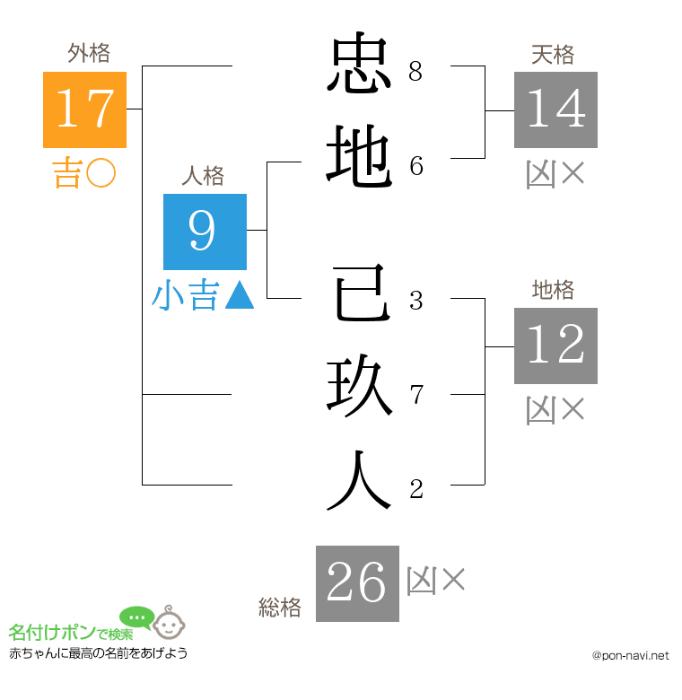 忠地 已玖人さんの姓名判断結果