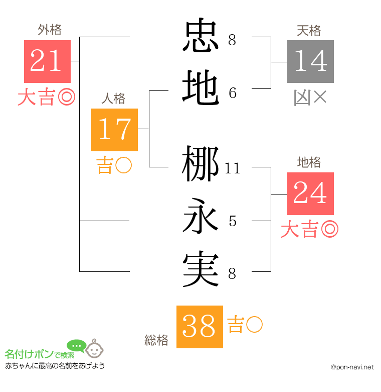 忠地 梛永実さんの姓名判断結果
