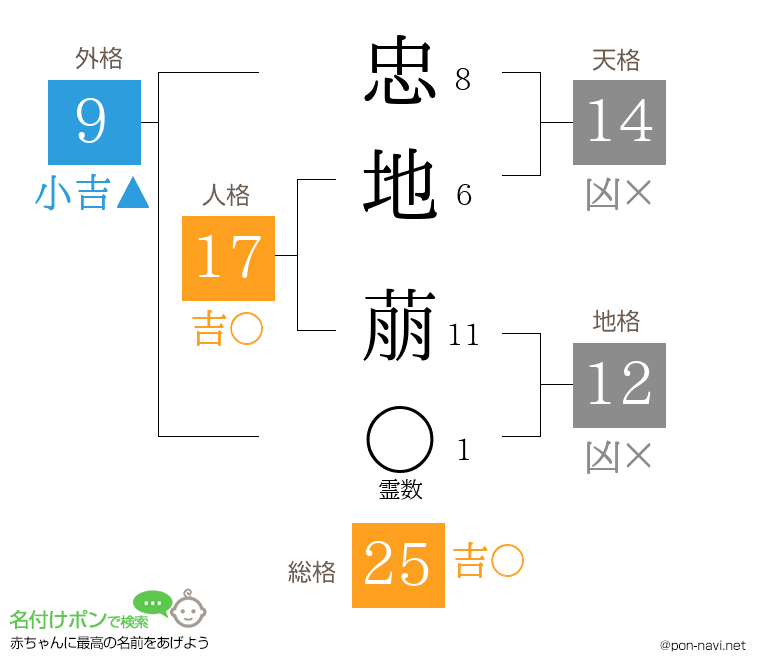 忠地 萠さんの姓名判断結果