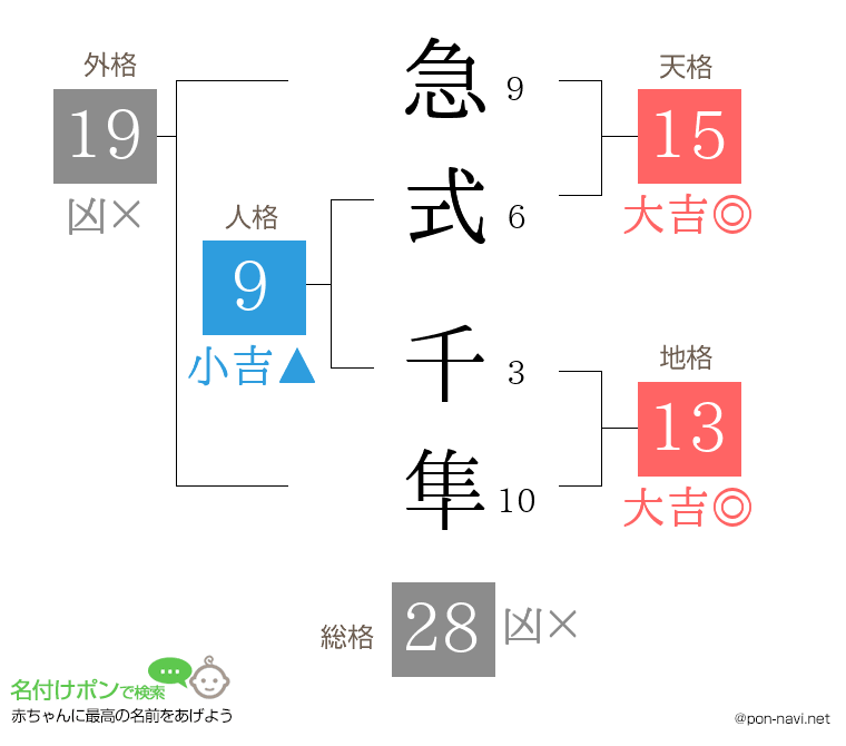 急式 千隼さんの姓名判断結果