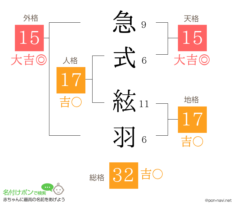 急式 絃羽さんの姓名判断結果