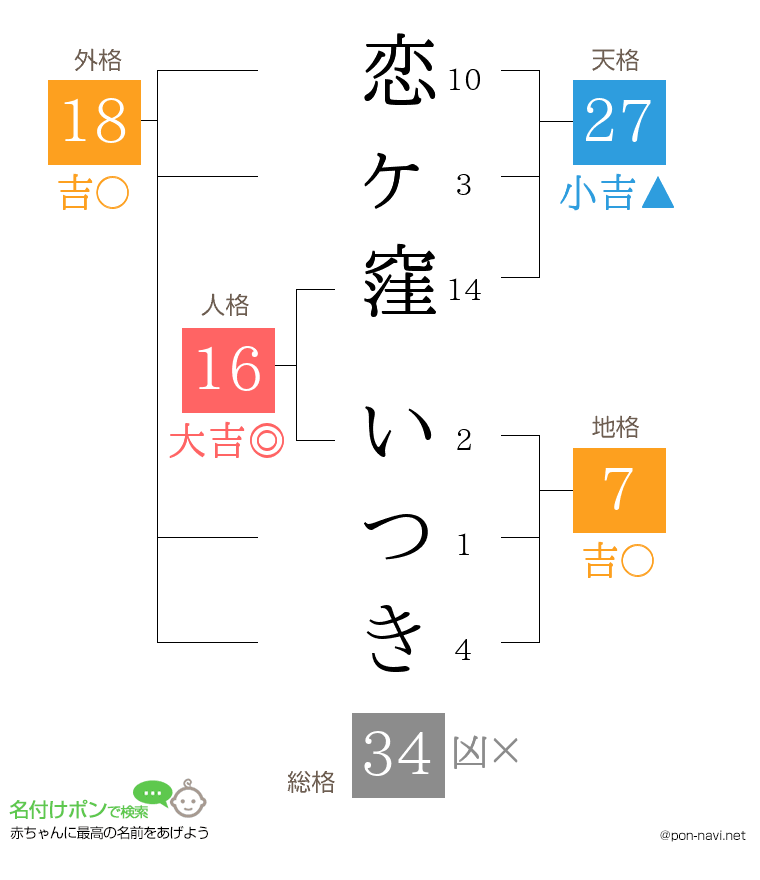 恋ヶ窪 いつきさんの姓名判断結果
