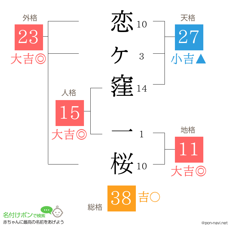 恋ヶ窪 一桜さんの姓名判断結果