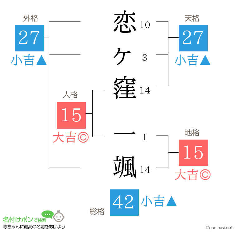 恋ヶ窪 一颯さんの姓名判断結果