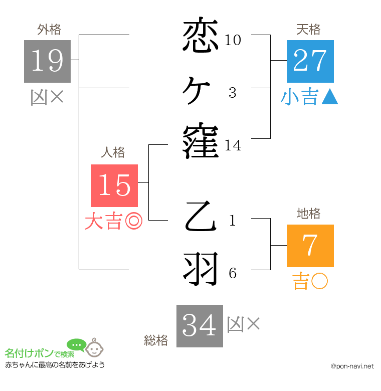 恋ヶ窪 乙羽さんの姓名判断結果