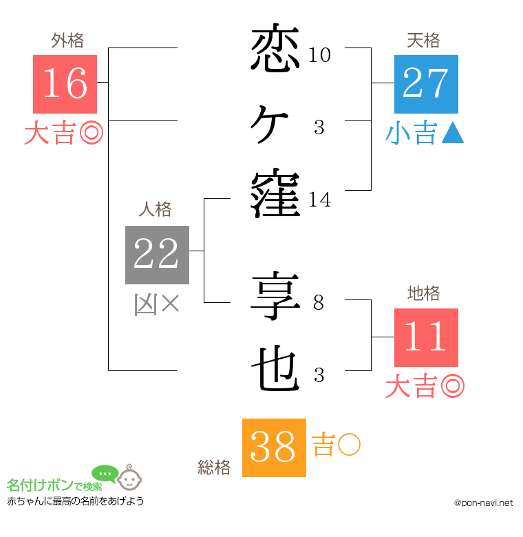 恋ヶ窪 享也さんの姓名判断結果