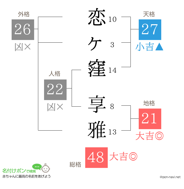 恋ヶ窪 享雅さんの姓名判断結果