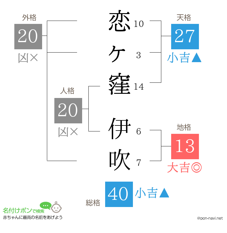 恋ヶ窪 伊吹さんの姓名判断結果