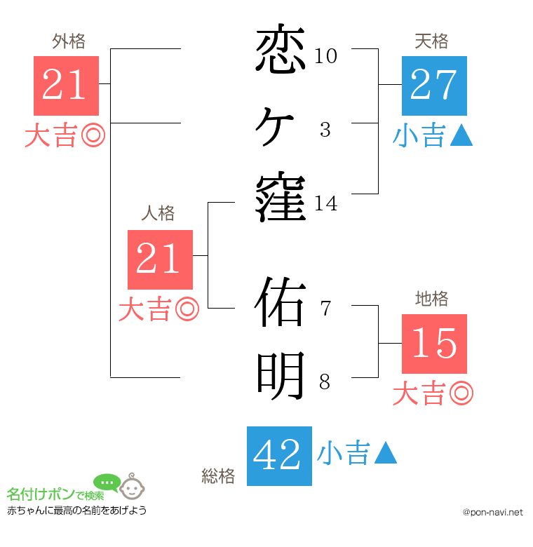 恋ヶ窪 佑明さんの姓名判断結果