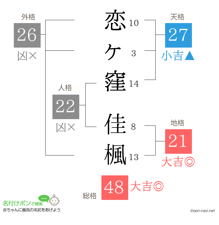 恋ヶ窪 佳楓さんの姓名判断結果